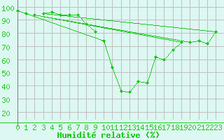 Courbe de l'humidit relative pour Davos (Sw)