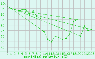 Courbe de l'humidit relative pour Simmern-Wahlbach