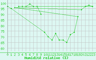 Courbe de l'humidit relative pour Rosenheim