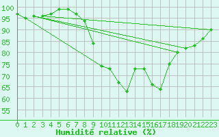 Courbe de l'humidit relative pour Liscombe