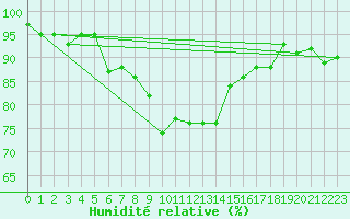 Courbe de l'humidit relative pour Capo Bellavista