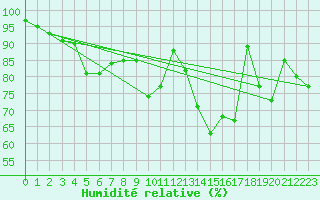 Courbe de l'humidit relative pour Belfort-Dorans (90)