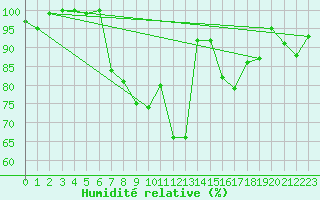 Courbe de l'humidit relative pour Penhas Douradas