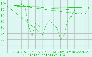 Courbe de l'humidit relative pour Thun