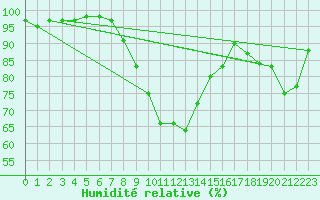 Courbe de l'humidit relative pour Petrosani