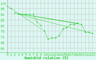 Courbe de l'humidit relative pour Manschnow
