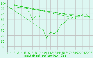 Courbe de l'humidit relative pour Casement Aerodrome