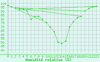 Courbe de l'humidit relative pour Sombor