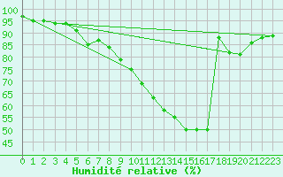 Courbe de l'humidit relative pour Angers-Beaucouz (49)
