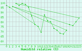 Courbe de l'humidit relative pour Herstmonceux (UK)