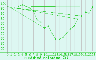 Courbe de l'humidit relative pour Wielenbach (Demollst