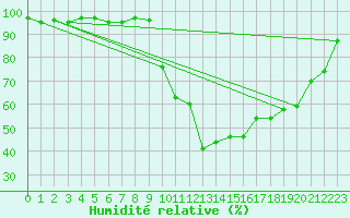 Courbe de l'humidit relative pour Boulc (26)