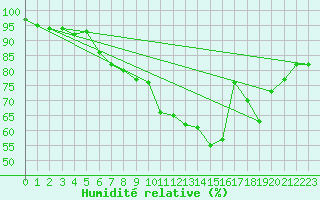 Courbe de l'humidit relative pour Muenchen, Flughafen