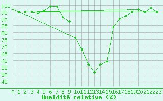 Courbe de l'humidit relative pour Anglars St-Flix(12)