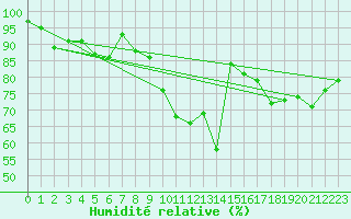 Courbe de l'humidit relative pour Elm