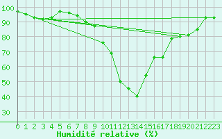Courbe de l'humidit relative pour Glarus