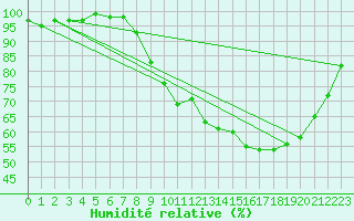 Courbe de l'humidit relative pour Luxeuil (70)