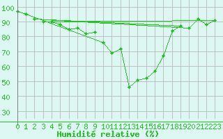 Courbe de l'humidit relative pour Anglars St-Flix(12)