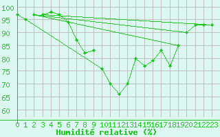 Courbe de l'humidit relative pour Evionnaz