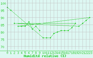 Courbe de l'humidit relative pour Stabroek