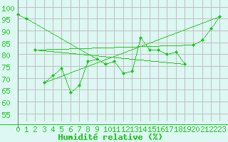 Courbe de l'humidit relative pour Monte Cimone