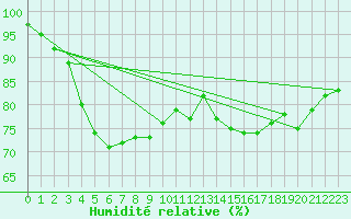 Courbe de l'humidit relative pour Cap de la Hague (50)