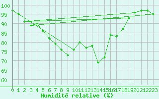 Courbe de l'humidit relative pour Retie (Be)