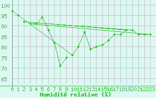 Courbe de l'humidit relative pour Berkenhout AWS