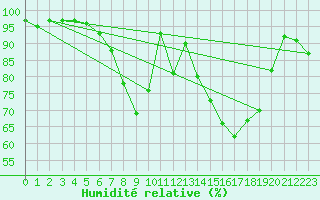 Courbe de l'humidit relative pour Freudenstadt