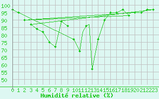 Courbe de l'humidit relative pour Murted Tur-Afb