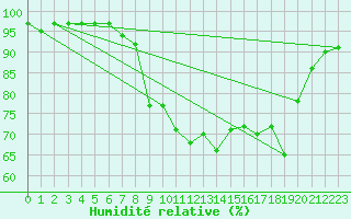 Courbe de l'humidit relative pour Baltasound