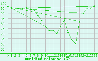 Courbe de l'humidit relative pour Grossenkneten