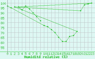 Courbe de l'humidit relative pour La Brvine (Sw)