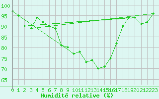 Courbe de l'humidit relative pour Alfeld