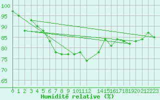 Courbe de l'humidit relative pour Kredarica