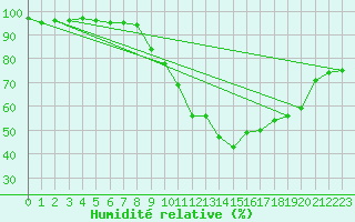 Courbe de l'humidit relative pour Bourg-Saint-Maurice (73)