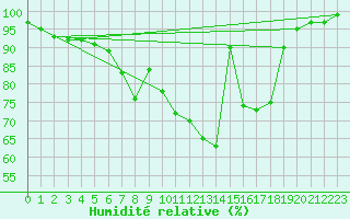 Courbe de l'humidit relative pour Kaisersbach-Cronhuette