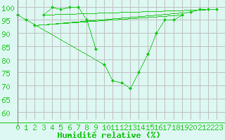 Courbe de l'humidit relative pour Kuusiku