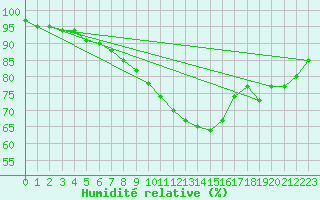 Courbe de l'humidit relative pour Urziceni