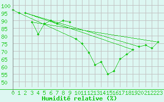 Courbe de l'humidit relative pour Avord (18)