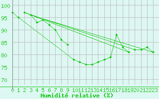 Courbe de l'humidit relative pour Arkona