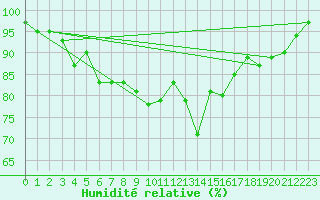 Courbe de l'humidit relative pour Herstmonceux (UK)