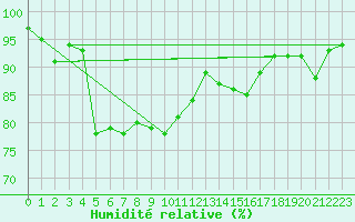 Courbe de l'humidit relative pour Goettingen