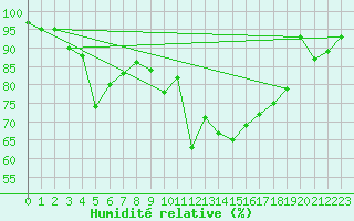 Courbe de l'humidit relative pour Larkhill