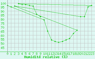 Courbe de l'humidit relative pour Zermatt