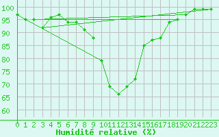 Courbe de l'humidit relative pour Oberstdorf