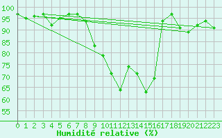 Courbe de l'humidit relative pour Wynau