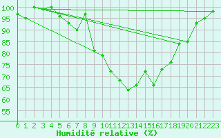 Courbe de l'humidit relative pour Grchen