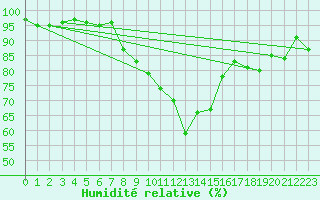Courbe de l'humidit relative pour Bad Salzuflen