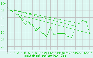 Courbe de l'humidit relative pour Koszalin